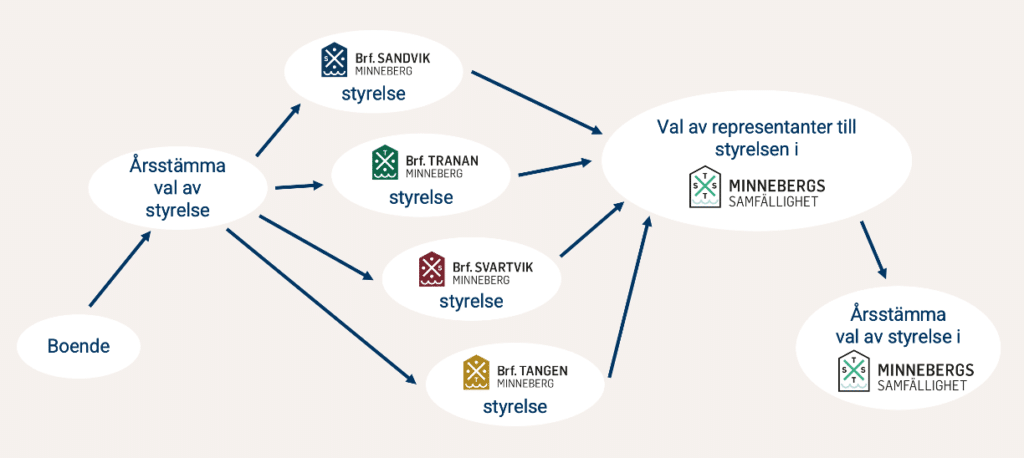Fyra Brf i samfälligheten