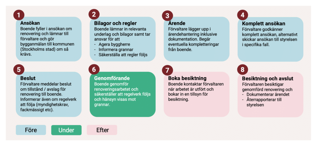 renovering processbild
